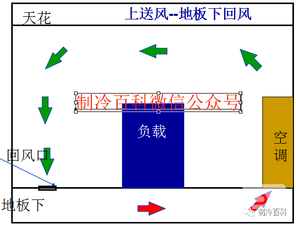 精密空調(diào)送風(fēng)方式