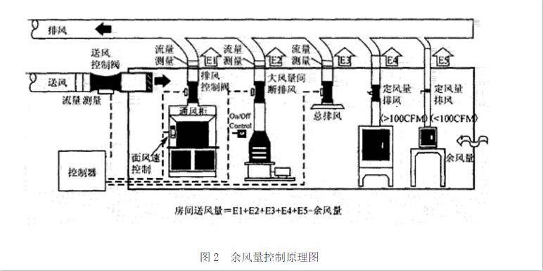 余風(fēng)量控制圖