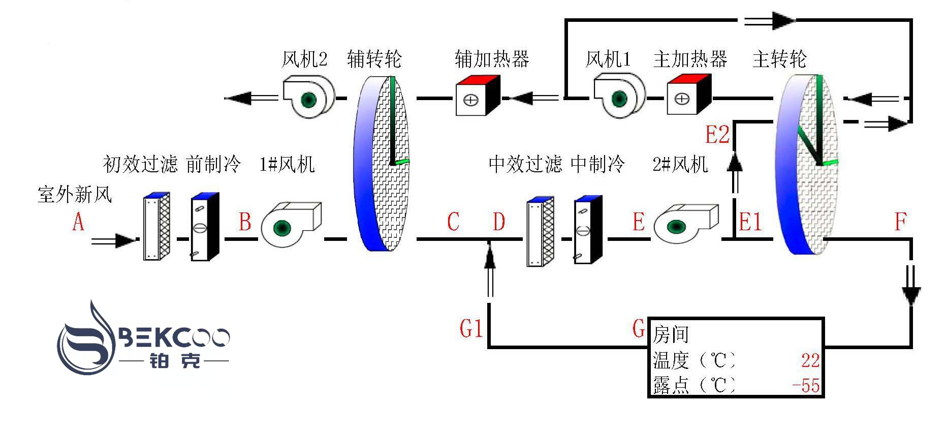 鉑克低露點轉(zhuǎn)輪除濕機